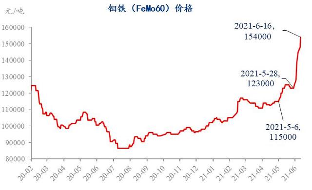 Why the price of HSS material kept increasing