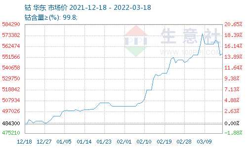 Why the price of HSS material kept increasing