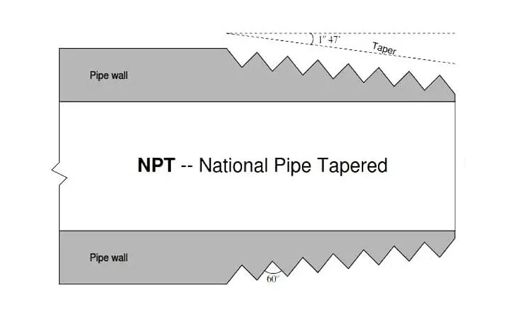 NPT BSP BSPT and ZG Thread
